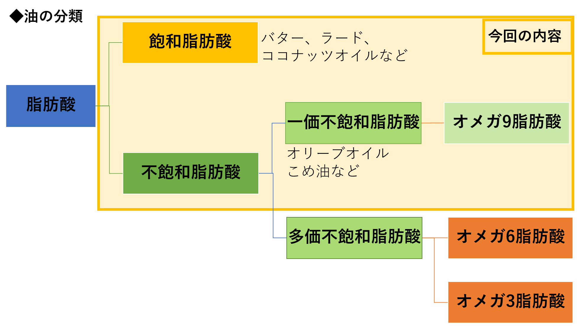 脂肪酸 飽和 価 一 不